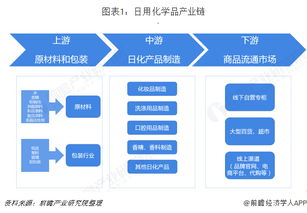 2018年日用化學品行業(yè)市場產(chǎn)業(yè)鏈與發(fā)展趨勢 線上銷售與機械設(shè)備銷售的雙重驅(qū)動