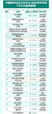 城市社區中成藥銷售火熱，拜耳領跑化學藥市場